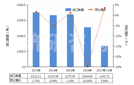 2013-2017年6月中國以淀粉為基料的紡織等工業(yè)用制劑(紡織、造紙、制革等工業(yè)用整理劑、固色劑及其他制劑)(HS38091000)進口量及增速統(tǒng)計